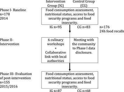 Effectiveness of a Nutrition Counseling Intervention on Food Consumption, According to the Degree of Processing: A Community-Based Non-Randomized Trial of Quilombola Communities in South Brazil